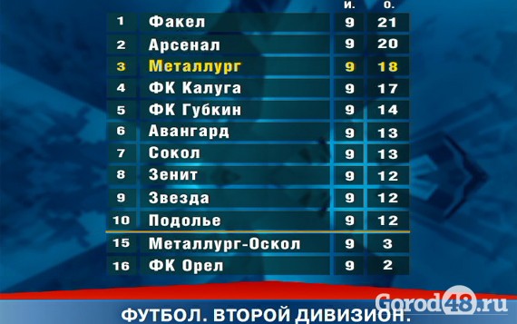 "Металлург" выиграл в Губкине "Металлург" выиграл в Губкине