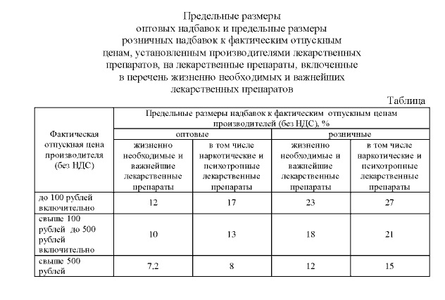 Таблица торговых надбавок. Оптовая надбавка на лекарственные препараты. Наценка на лекарственные препараты. Оптовые надбавки лекарственных. Наценка на медикаменты.