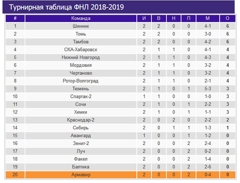 Турнирная таблица первого дивизиона россии