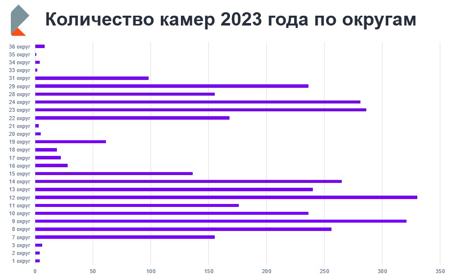 камеры по округам.jpg