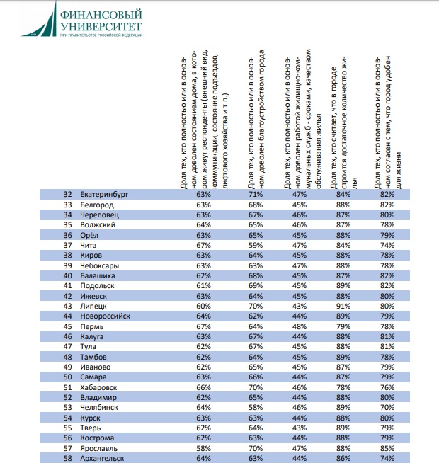 Какое место по уровню жизни. Белгород по уровню жизни. Белгород какое место занимает по уровню жизни. Белгород место по уровню жизни. Белгород уровень жизни.