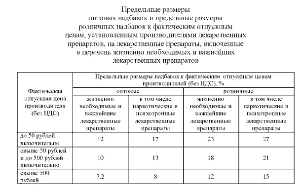 Жнвлп на 2023 год. Наценка на лекарственные препараты. Процент наценки на лекарственные. Предельные розничные надбавки на ЖНВЛП устанавливаются. Наценки оптовых и розничных на ЖНВЛП.