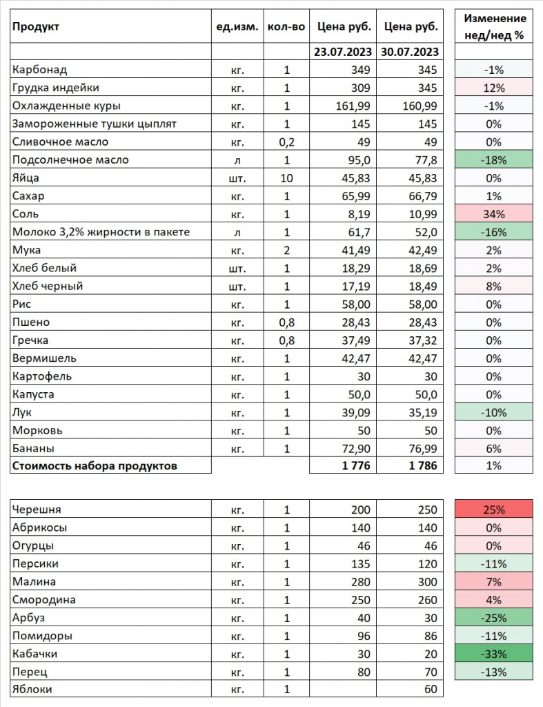 Стоимость_набора_продуктов_full_30.07.23.jpg