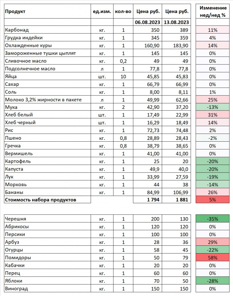 Итоги недели: цены | 13.08.2023 | Липецк - БезФормата