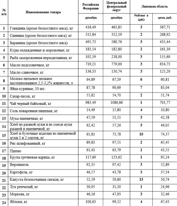 Стоимость Потребительской Корзины 2025 В Рф