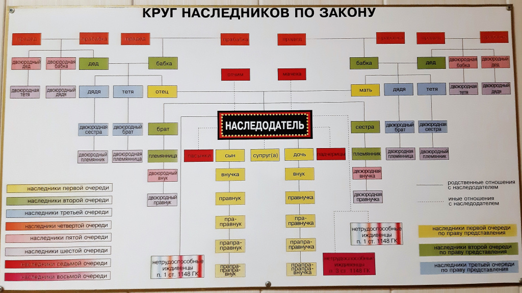 Круг наследования по закону. Наследники первой очереди племянник. Наследники первой очереди. Наследники первой линии. Наследники первой очереди Черногория.